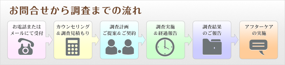 お問合せから調査の流れ